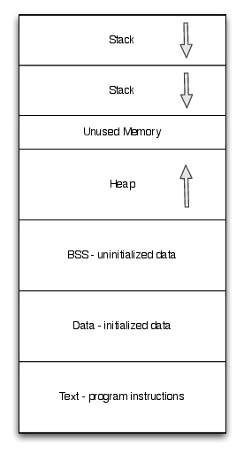 Memory Layout for Multithreaded Programs